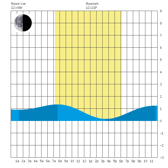 Hanapepe tide chart for Wednesday, January 3, 2024