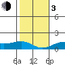 Hanapepe tide chart for Wednesday, January 3, 2024