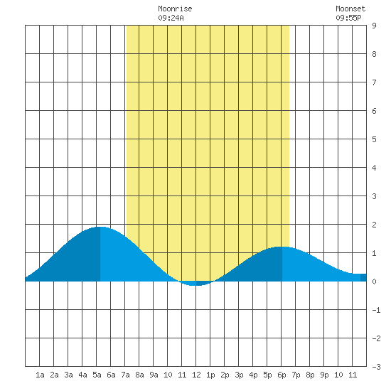 Hanapepe tide chart for Monday, February 12, 2024