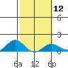 Hanapepe tide chart for Monday, February 12, 2024