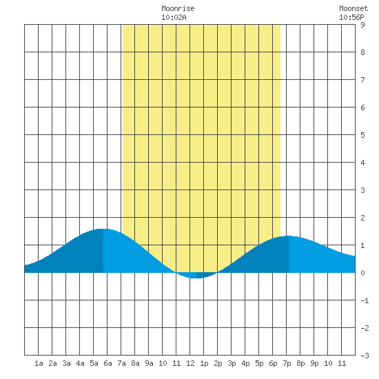 Hanapepe tide chart for Tuesday, February 13, 2024