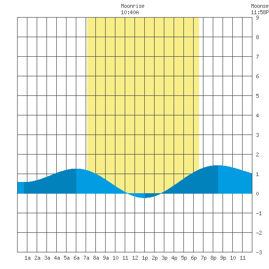 Hanapepe tide chart for Wednesday, February 14, 2024