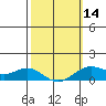 Hanapepe tide chart for Wednesday, February 14, 2024