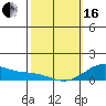 Hanapepe tide chart for Friday, February 16, 2024