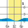 Hanapepe tide chart for Thursday, February 1, 2024