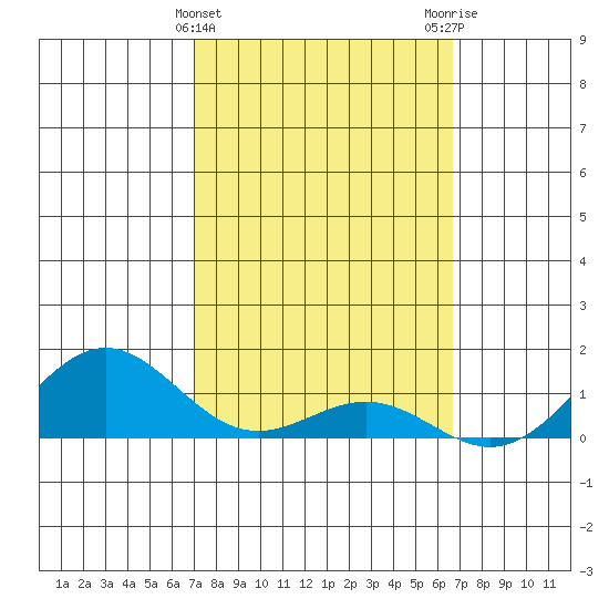 Hanapepe tide chart for Thursday, February 22, 2024