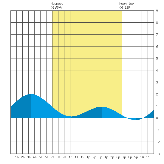 Hanapepe tide chart for Friday, February 23, 2024