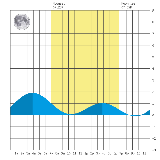 Hanapepe tide chart for Saturday, February 24, 2024