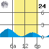 Hanapepe tide chart for Saturday, February 24, 2024