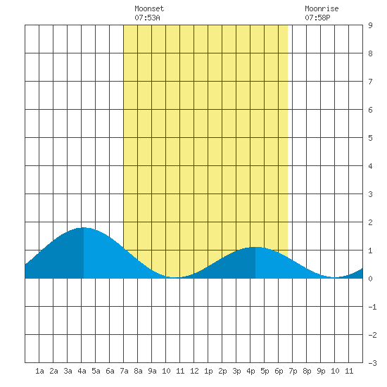 Hanapepe tide chart for Sunday, February 25, 2024