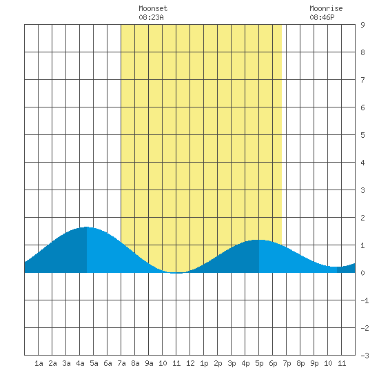 Hanapepe tide chart for Monday, February 26, 2024