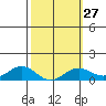Hanapepe tide chart for Tuesday, February 27, 2024
