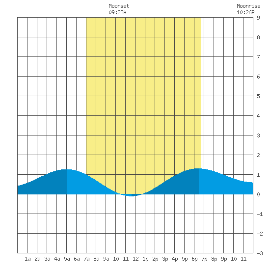 Hanapepe tide chart for Wednesday, February 28, 2024