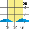 Hanapepe tide chart for Wednesday, February 28, 2024