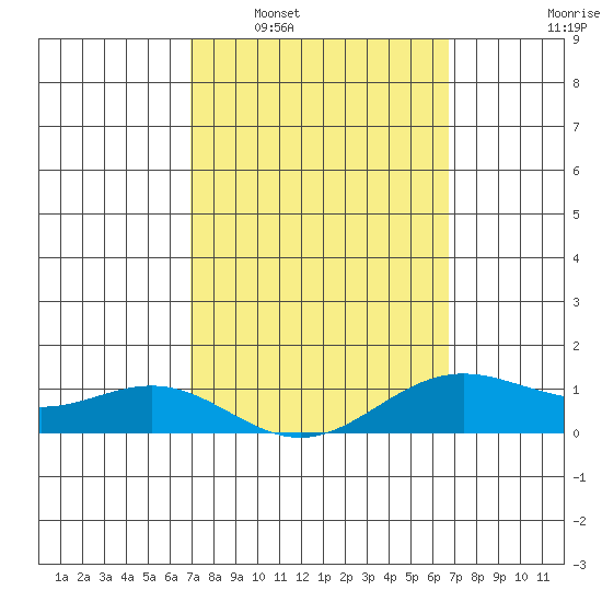 Hanapepe tide chart for Thursday, February 29, 2024