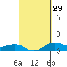 Hanapepe tide chart for Thursday, February 29, 2024