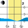 Hanapepe tide chart for Friday, February 2, 2024