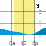 Hanapepe tide chart for Saturday, February 3, 2024