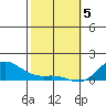 Hanapepe tide chart for Monday, February 5, 2024