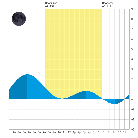 Hanapepe tide chart for Friday, February 9, 2024