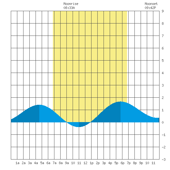 Hanapepe tide chart for Tuesday, March 12, 2024