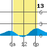 Hanapepe tide chart for Wednesday, March 13, 2024