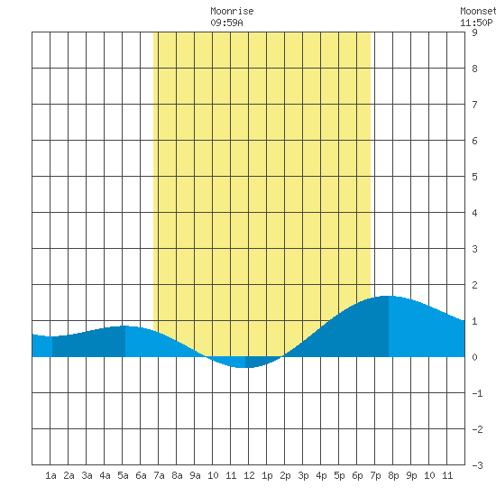 Hanapepe tide chart for Thursday, March 14, 2024