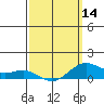 Hanapepe tide chart for Thursday, March 14, 2024