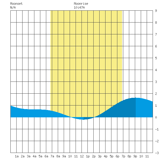 Hanapepe tide chart for Friday, March 15, 2024
