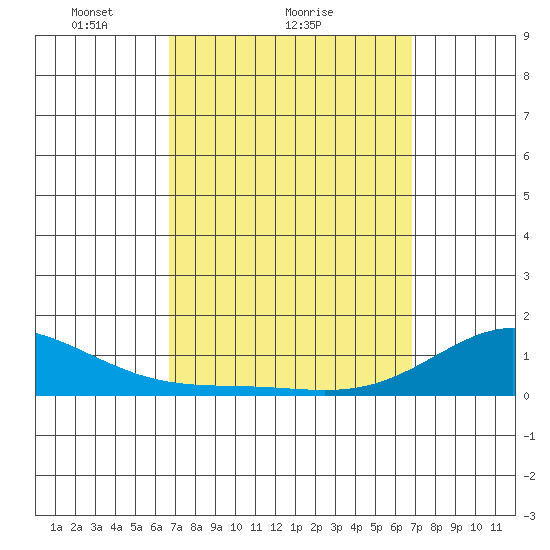 Hanapepe tide chart for Sunday, March 17, 2024