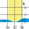 Hanapepe tide chart for Friday, March 1, 2024