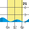 Hanapepe tide chart for Thursday, March 21, 2024