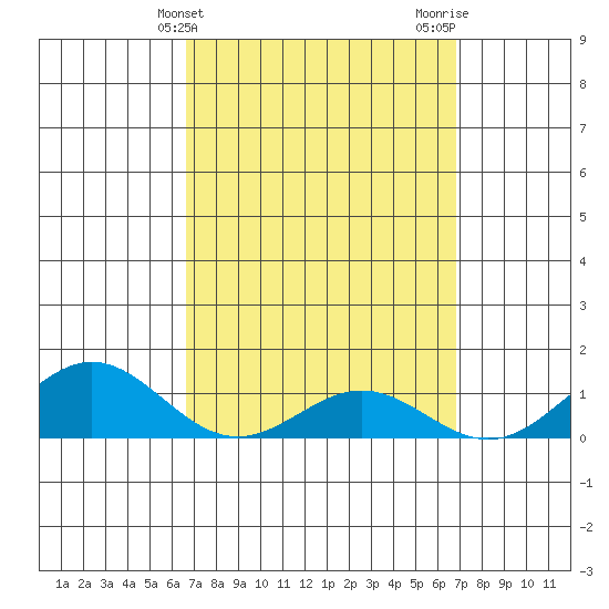 Hanapepe tide chart for Friday, March 22, 2024