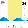 Hanapepe tide chart for Sunday, March 24, 2024