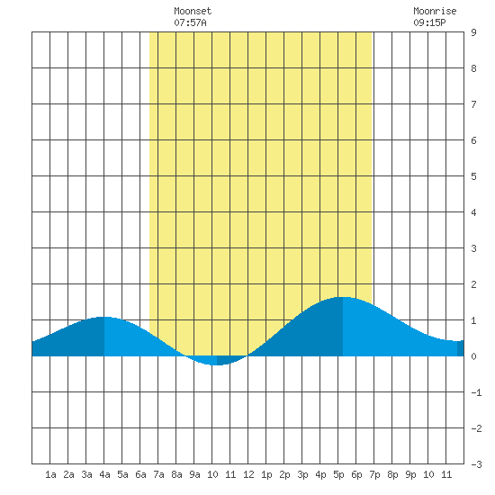 Hanapepe tide chart for Wednesday, March 27, 2024