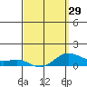 Hanapepe tide chart for Friday, March 29, 2024