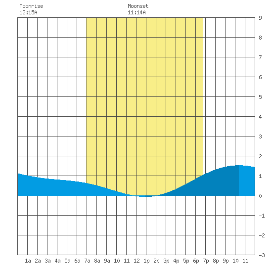 Hanapepe tide chart for Saturday, March 2, 2024
