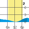 Hanapepe tide chart for Saturday, March 2, 2024