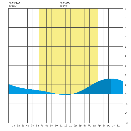 Hanapepe tide chart for Sunday, March 31, 2024