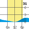 Hanapepe tide chart for Sunday, March 31, 2024