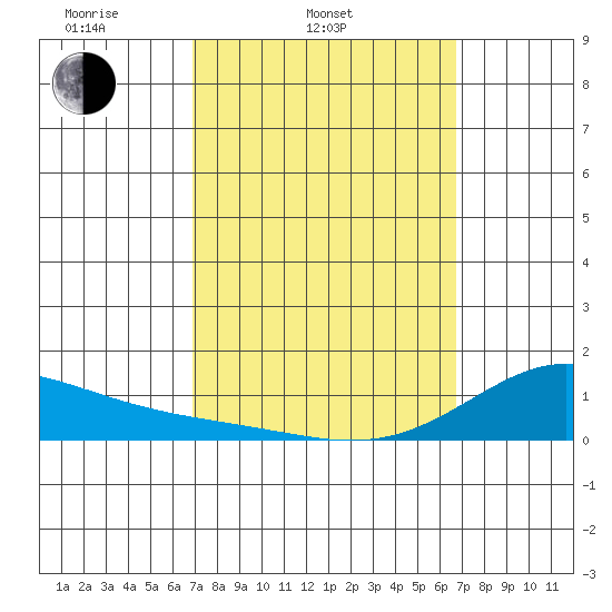 Hanapepe tide chart for Sunday, March 3, 2024