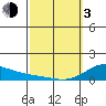 Hanapepe tide chart for Sunday, March 3, 2024