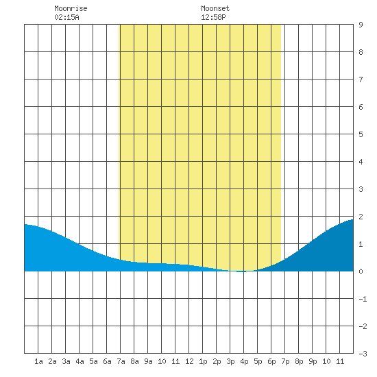 Hanapepe tide chart for Monday, March 4, 2024