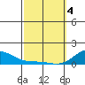 Hanapepe tide chart for Monday, March 4, 2024