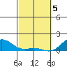 Hanapepe tide chart for Tuesday, March 5, 2024