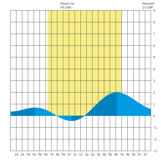 Hanapepe tide chart for Thursday, April 11, 2024