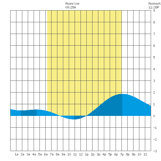 Hanapepe tide chart for Friday, April 12, 2024