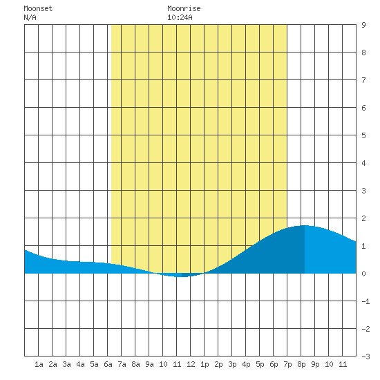 Hanapepe tide chart for Saturday, April 13, 2024