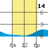 Hanapepe tide chart for Sunday, April 14, 2024