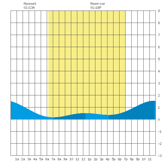 Hanapepe tide chart for Tuesday, April 16, 2024